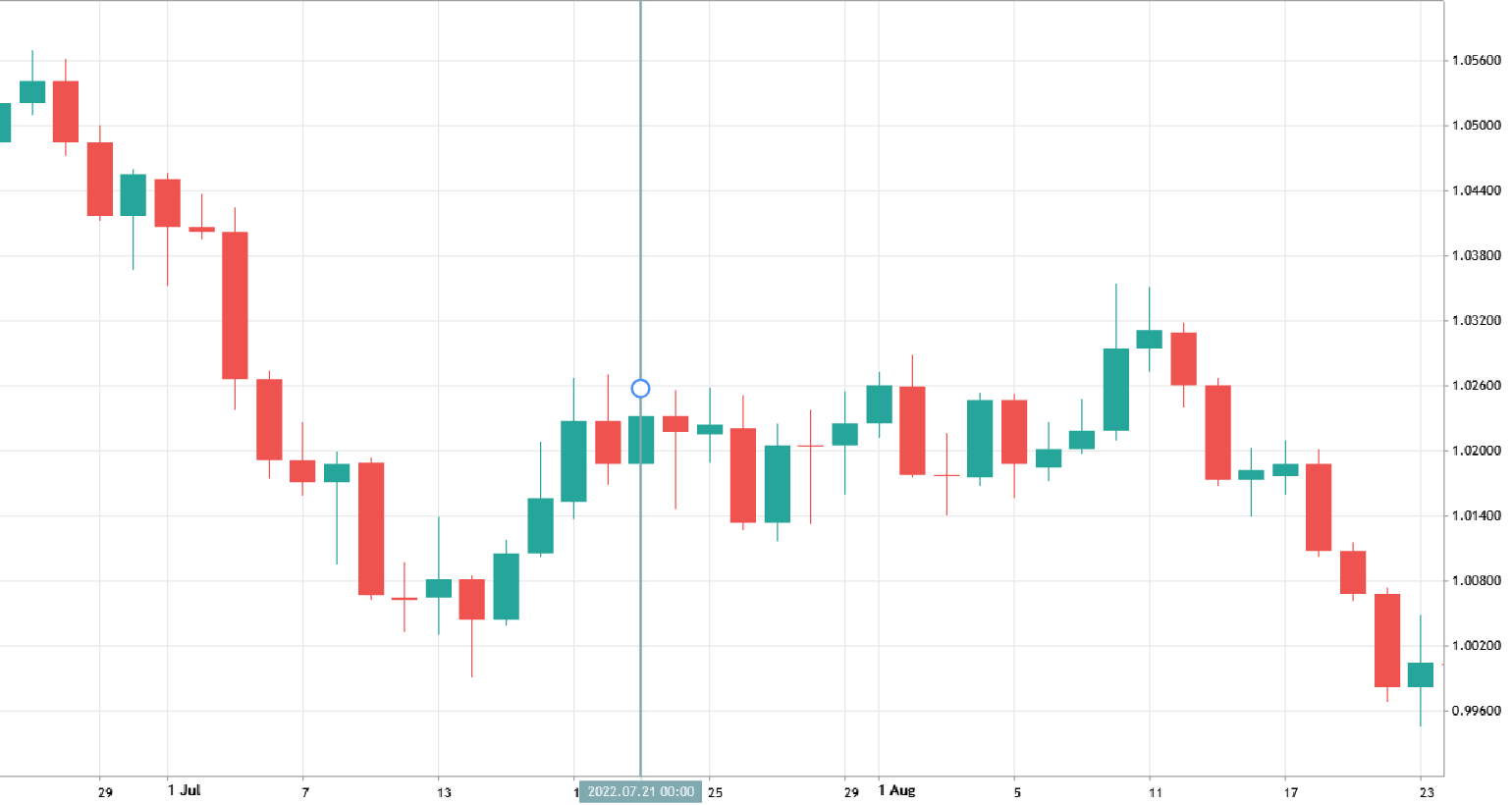 euro dollar chart